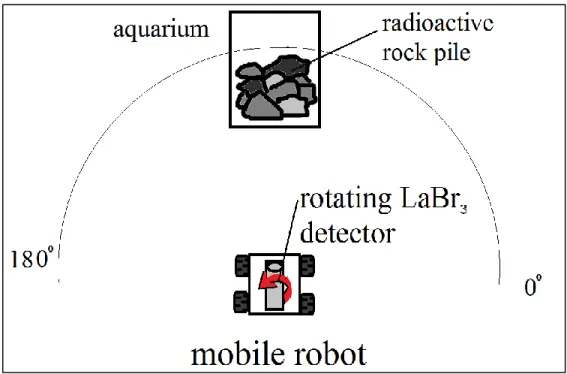 Figure  24:  Diagram  of sweep scan  measurements  with  natural  rock source 