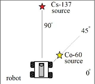 Figure  26:  Experimental  setup  of directional  profile  with  energy  spectra  measurement  with  28.7µCi  137 Cs and 2.2 µCi  60 Co sources 