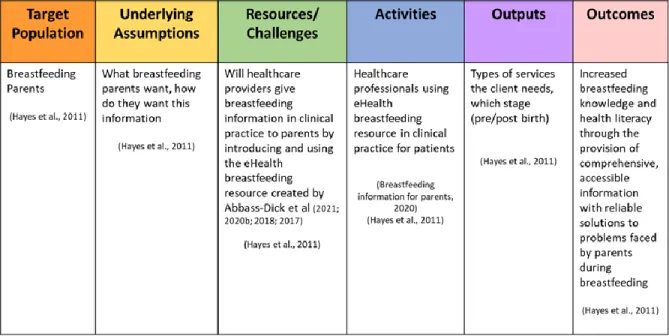 Figure 1: The Logic Model: eHealth breastfeeding resource 