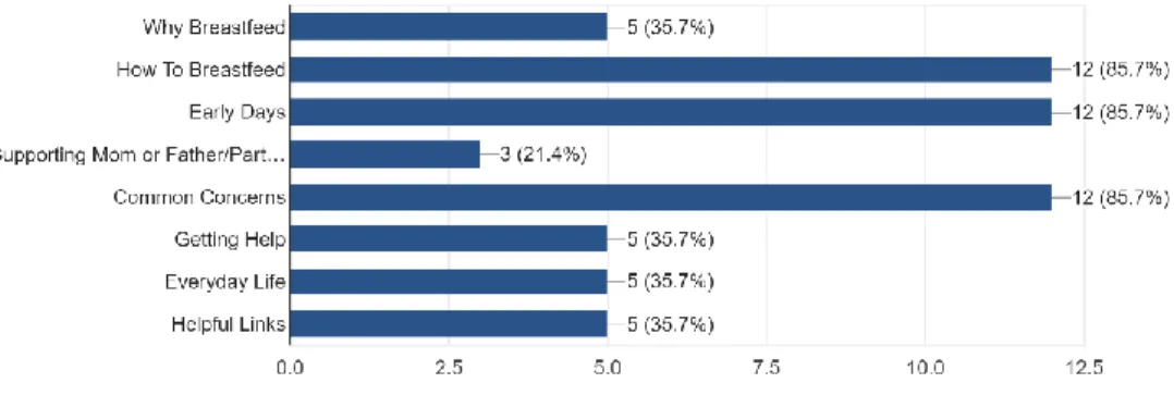Figure 3: Most Important Information to Share with Parents 