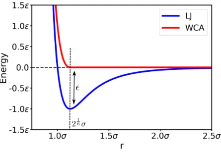 Figure 2.1: The Lennard-Jones potential (blue) is truncated at its minimum r = 2 16 σ (dotted vertical line) and shifted upward by ϵ to
