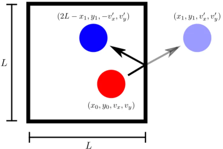 Figure 2.7: Confining a particle to a simulation box using reflective boundary conditions