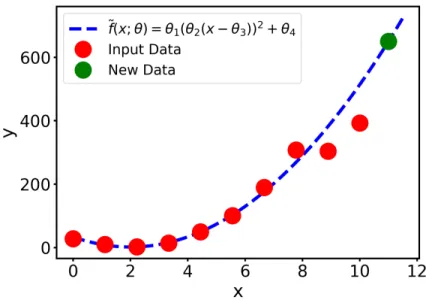 Figure 2.9: An example of training data (denoted in red) being fit by a parameterized quadratic function f ˜ (x; θ) (denoted in blue).
