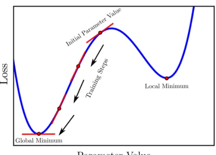 Figure 2.15: Schematic of training a neural network’s parameters.