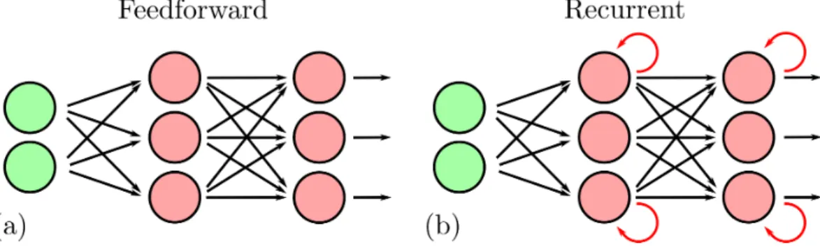 Figure 2.17: Schematic of the connections between nodes of a neural network. (a) Fully-connected feedforward network