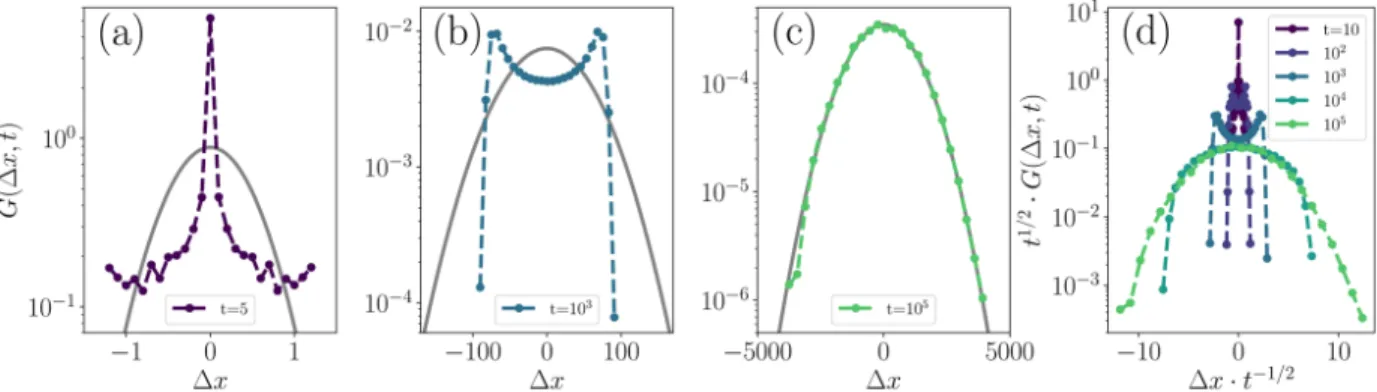 Figure 4d displays the step size distributions at 5 different times. The Δx values are scaled by  t − 1/2  and the  distributions are normalized by t 1/2  such that curves corresponding to pure diffusion would collapse