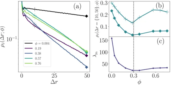 Figure 8.  Individual auto-correlation (IAC) within an ensemble. (a) IAC function ρ v ˆ ( ; ) Δ r φ  of the direction  of motion of an individual twitcher