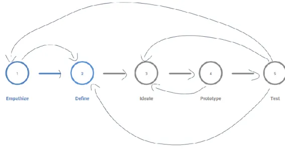 Figure 1: Design thinking process. (A. Quevedo, personal communication, April 22,  2022)  