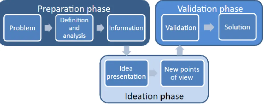 Figure 2: Preparation, ideation, and validation groupings of design thinking phases (A