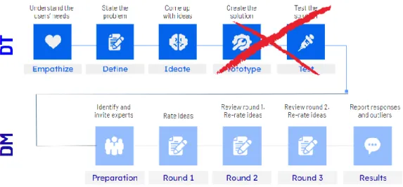 Figure 3: Design thinking and Delphi method 