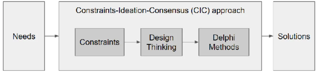 Figure 4: CIC Approach 
