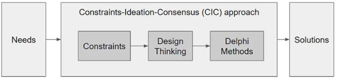 Figure 1: The CIC approach 