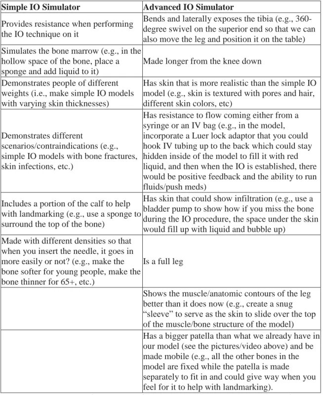 Table 1: Ideas generated from the modified design thinking process with three informants  IO: Intraosseous, IV: Intravenous 