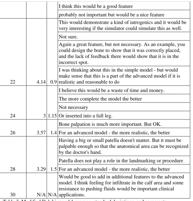 Table 3: Modified Delphi round 1 average, standard deviations, and comments  SD: Standard deviation, IO: Intraosseous, N/A: Not applicable, CE: Centralized  education 