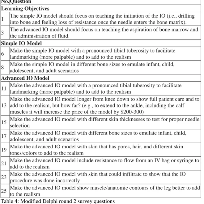 Table 4: Modified Delphi round 2 survey questions  IO: Intraosseous, IV: Intravenous 