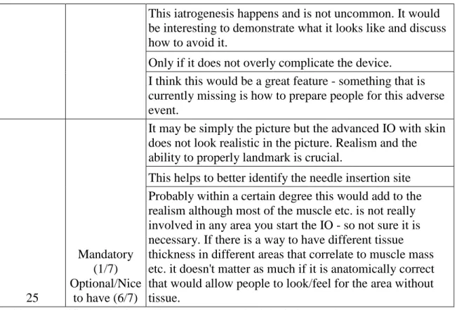 Table 5: Modified Delphi round 2 average, standard deviation, and comments  SD: Standard deviation, IO: Intraosseous 