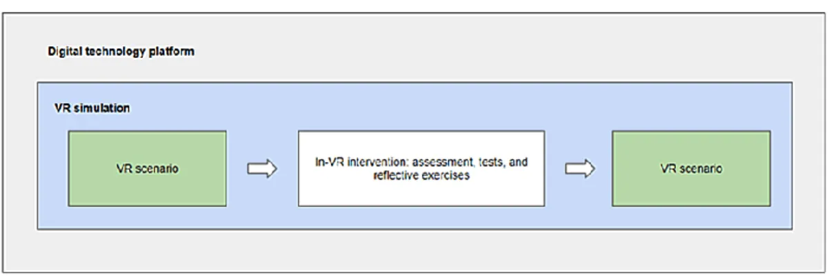 Figure 1: The educational resource consists of a digital technology platform which is  made up of a VR simulation