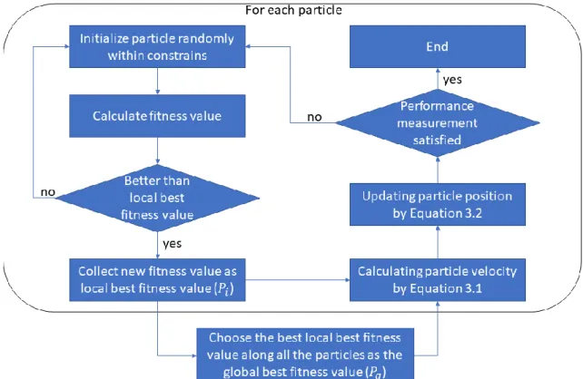 Figure 3.2: PSO flow chart. 