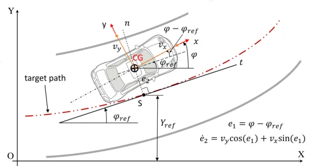 Figure 3.4: Definition of the lateral path deviation and yaw angle error of the vehicle with  respect to a target path