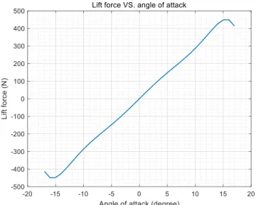 Figure 3.12: Lift force VS. angle of attack (clockwise is the positive direction).  