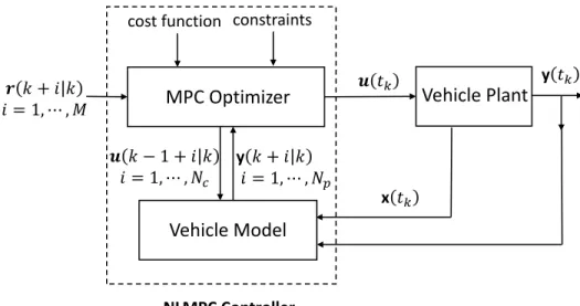 Figure 3.13: Block diagram describing the interrelations among NLMPC controller and  vehicle plant