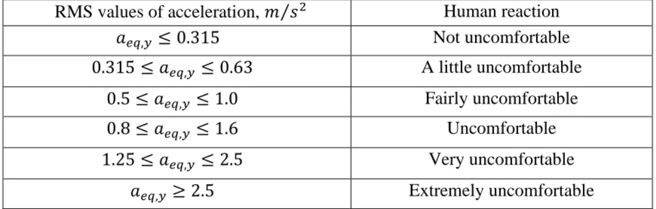 Table 3.4: Human reactions to various RMS values of acceleration recommended by ISO- ISO-2631-1 [100]