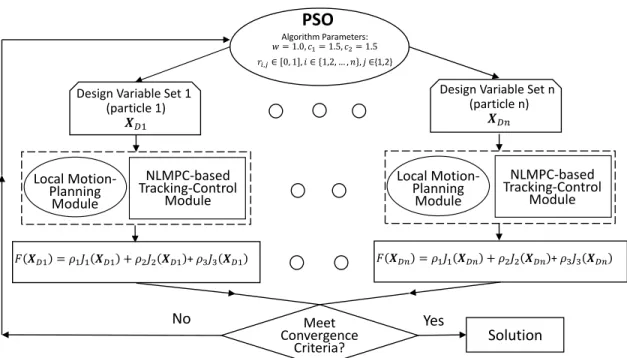 Figure 3.14: Schematic representation of the implementation of the bi-layer optimization  problem