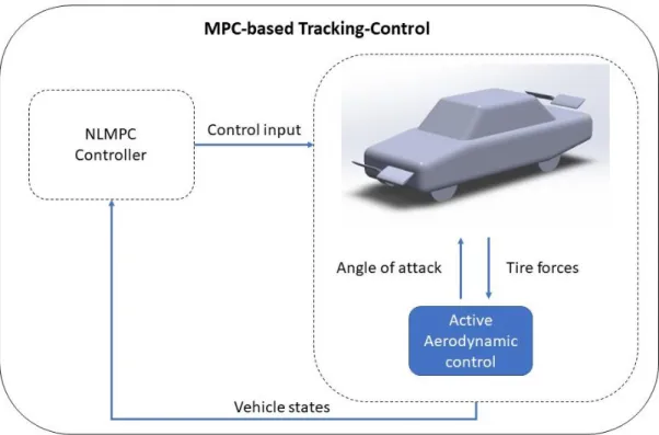 Figure 3.15: Schematic representation of the proposed method for the design synthesis of  road vehicles with active aerodynamic control