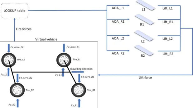 Figure 3.16: Close-loop control of aerodynamic lift/down force. 