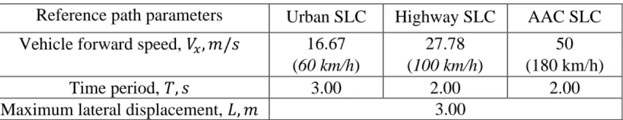 Table 4.1: Parameter values for each of the reference path of the three operation scenarios