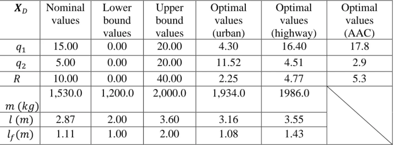 Table 4.2: Design variables with nominal values, lower and upper bound values, as well  as optimized variable values