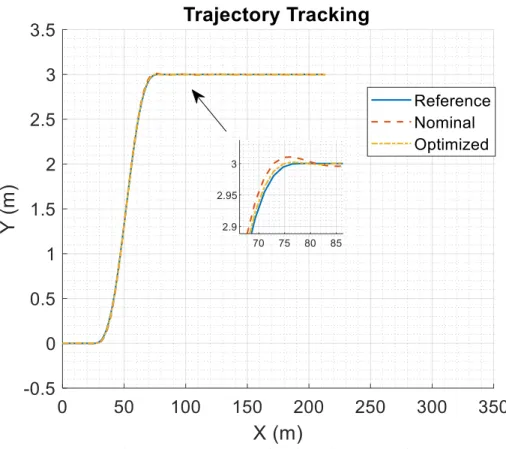 Figure 4.1: Path tracking in urban scenario. 