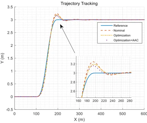 Figure 4.11: Co-simulation results for the AAC operating scenarios - path tracking. 