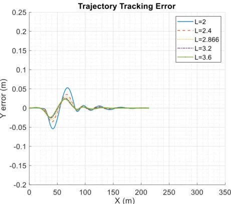 Figure 4.20: Sensitivity analysis of the effects of 𝑙 on 𝑌 𝑒𝑟𝑟  in USLC. 