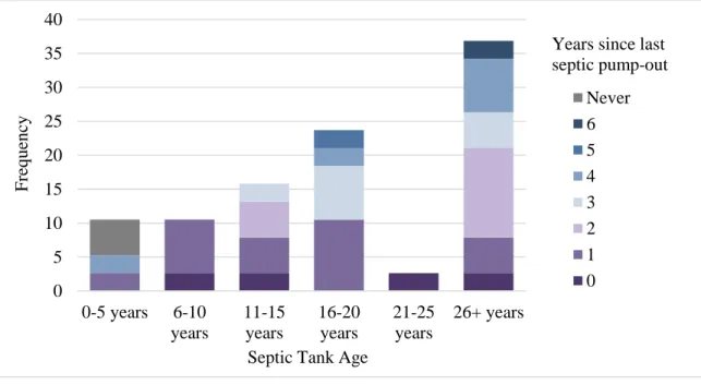 Figure 4.2 Stacked bar plot showing participant responses when asked about the age of their  septic tank and when it was last pumped out, expressed as per cent of total response