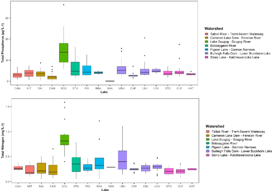 Figure 4.5 Boxplots of A) total phosphorus (µg*L-1) and B) total nitrogen (mg*L-1) in each lake, with watershed indicated by box colour