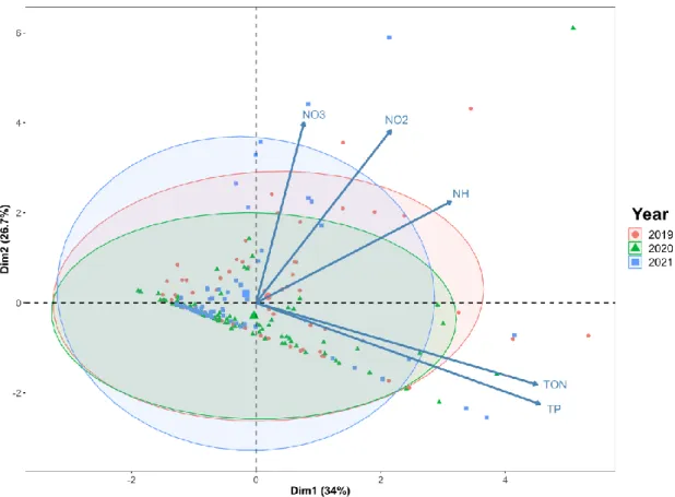 Figure 4.9 Biplot of principle component analysis axes 1 and 2 with observations from 2019 (n =  70), 2020 (n = 83), and 2021 (n = 66), with ellipses drawn by year representing multivariate  normality