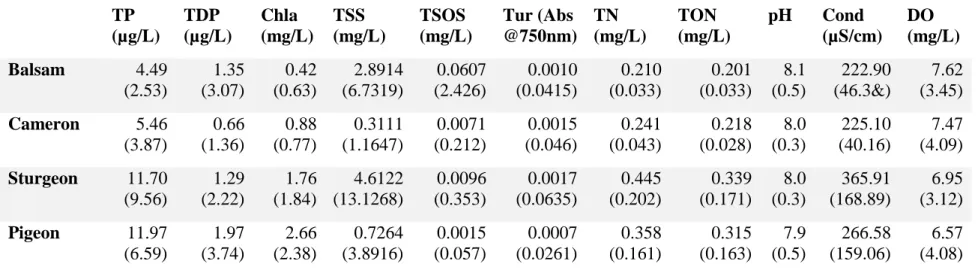 Table 5.5. Means and standard deviations (in brackets) for environmental variables collected concurrently with biological samples in  2021 for each lake (n = 144)