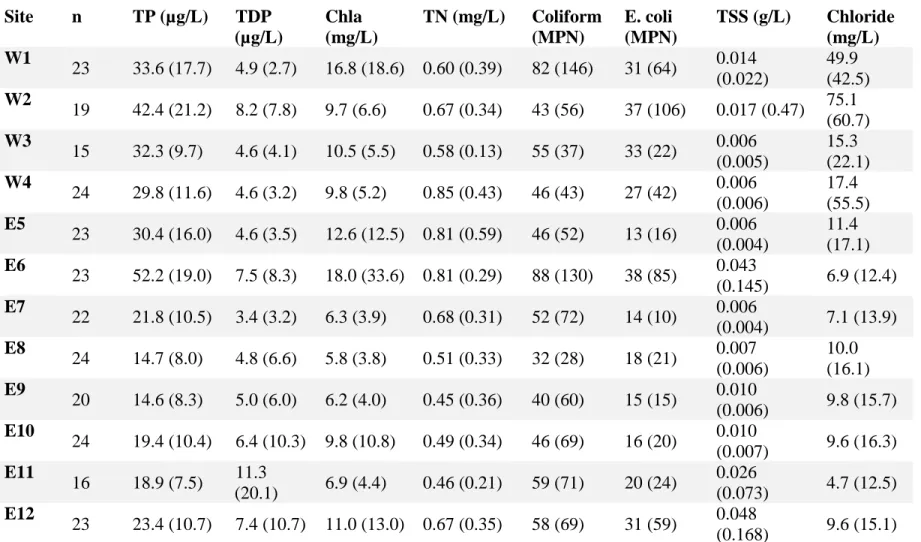 Table 2.1. Seasonal means (May-September) reflecting three years of pooled data (2017-2019) for eight water quality parameters  measured in Lake Scugog, Ontario