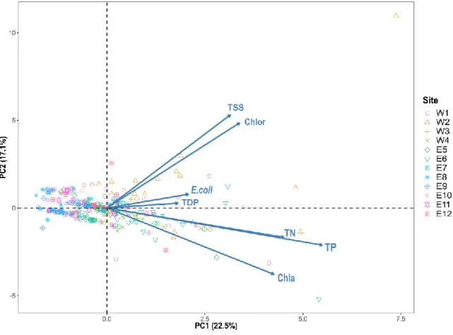 Figure 2.4 Principal component analysis biplot visualizing water quality profile across study  years, data are labelled by site