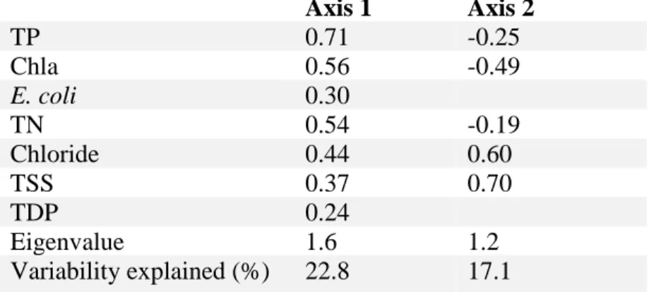 Table 2.2.  Parameter scores for the first two axes of the principal component analysis