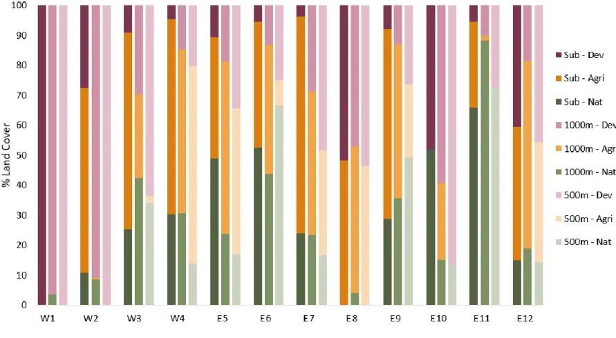 Figure 2.6 Bar plot of land use proportions for each sampling site at each scale (sub-catchment, 1000 m buffer, and 500 m buffer)
