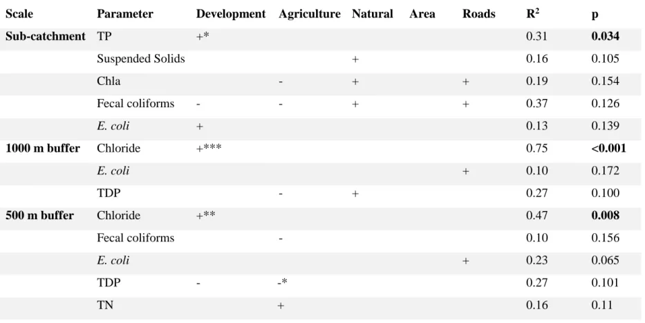 Table 2.3. Results of forward stepwise linear regression to assess land-use type and scale as predictor variables for water quality  parameters