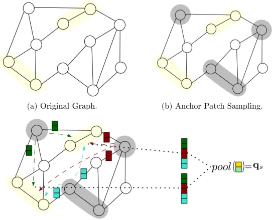 Figure 2.5: SubGNN architecture. (a) The task is to learn a representation for a subgraph (shaded in yellow) in the original graph