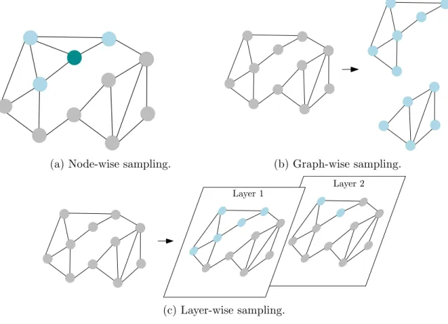 Figure 3.3: Different sampling techniques used in Graph Neural Networks for scala- scala-bility
