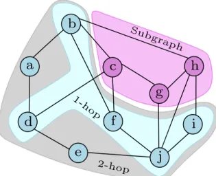 Figure 4.2: h-hop subgraph neighborhood.