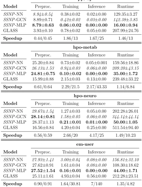 Table 5.3: Our model vs GLASS: dataset preparation time, training time per epoch, inference time per epoch in seconds and average runtime (mean over 10 runs)