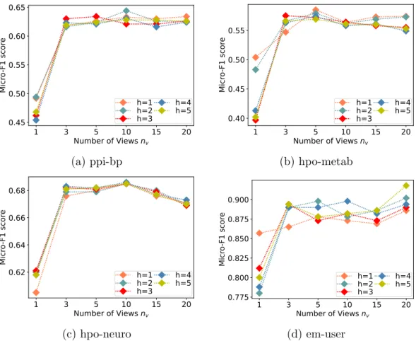 Figure 5.2: The effect of number of views in our Preprocessed View variant of SSNP- SSNP-NN.