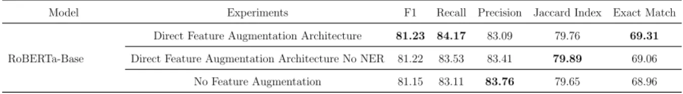 Table 5.14: Comparing the performance of the Direct Feature Augmentation Architecture 4.2.2 in the absence of Named Entity Recognition.