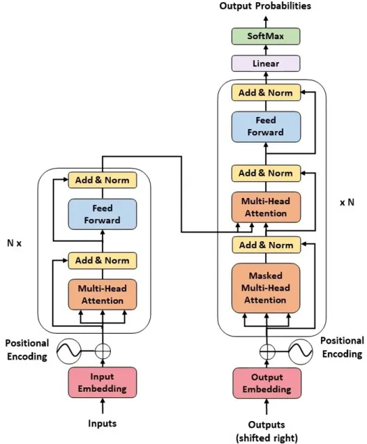 Figure 2.2: Transformer architecture. The left side of this figure shows the stack of encoders, while the right side is showing the stack of decoders.